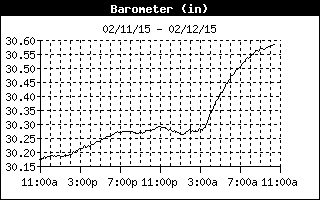 24 Hour Barameter Graph