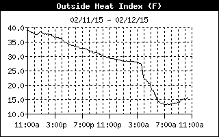 24 Hour Heat Index Graph